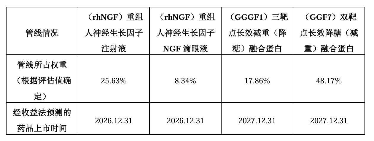 第三方對(duì)中新醫(yī)藥資產(chǎn)評(píng)估的估值占比