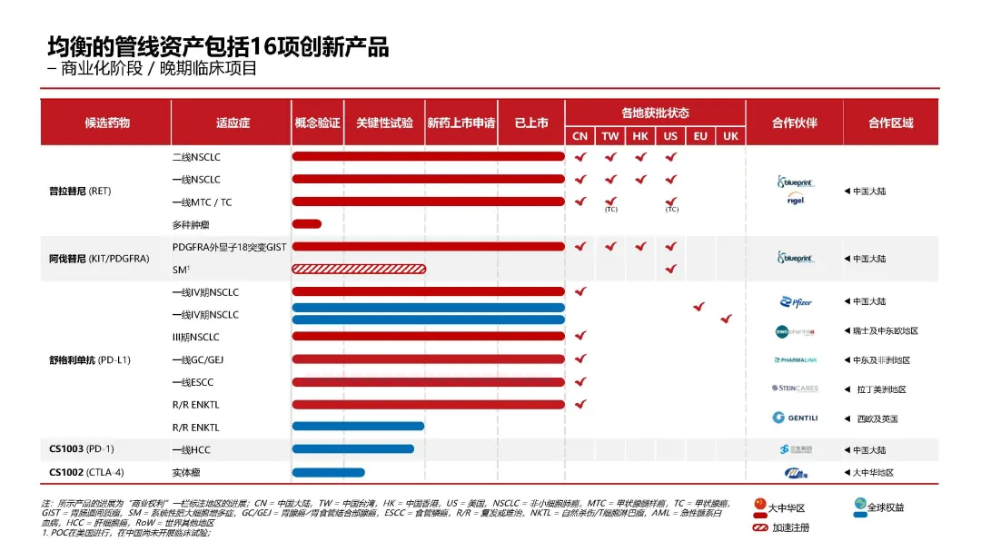 均衡的管線資產(chǎn)包括16項創(chuàng)新產(chǎn)品