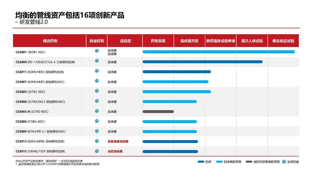 均衡的管線資產(chǎn)包括16項創(chuàng)新產(chǎn)品