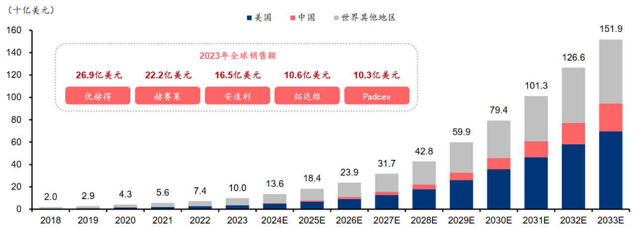 2018-2033 年全球 ADC 市場(chǎng)規(guī)模預(yù)測(cè)