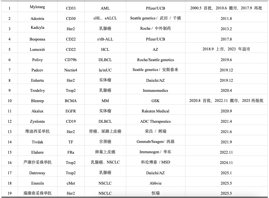 全球獲批上市的19款A(yù)DC