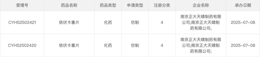 南京正大天晴制藥有限公司提交的4類化學仿制藥依伏卡塞片上市申請已獲受理