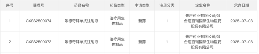 先聲藥業(yè)樂德奇拜單抗注射液的上市申請(qǐng)已獲受理