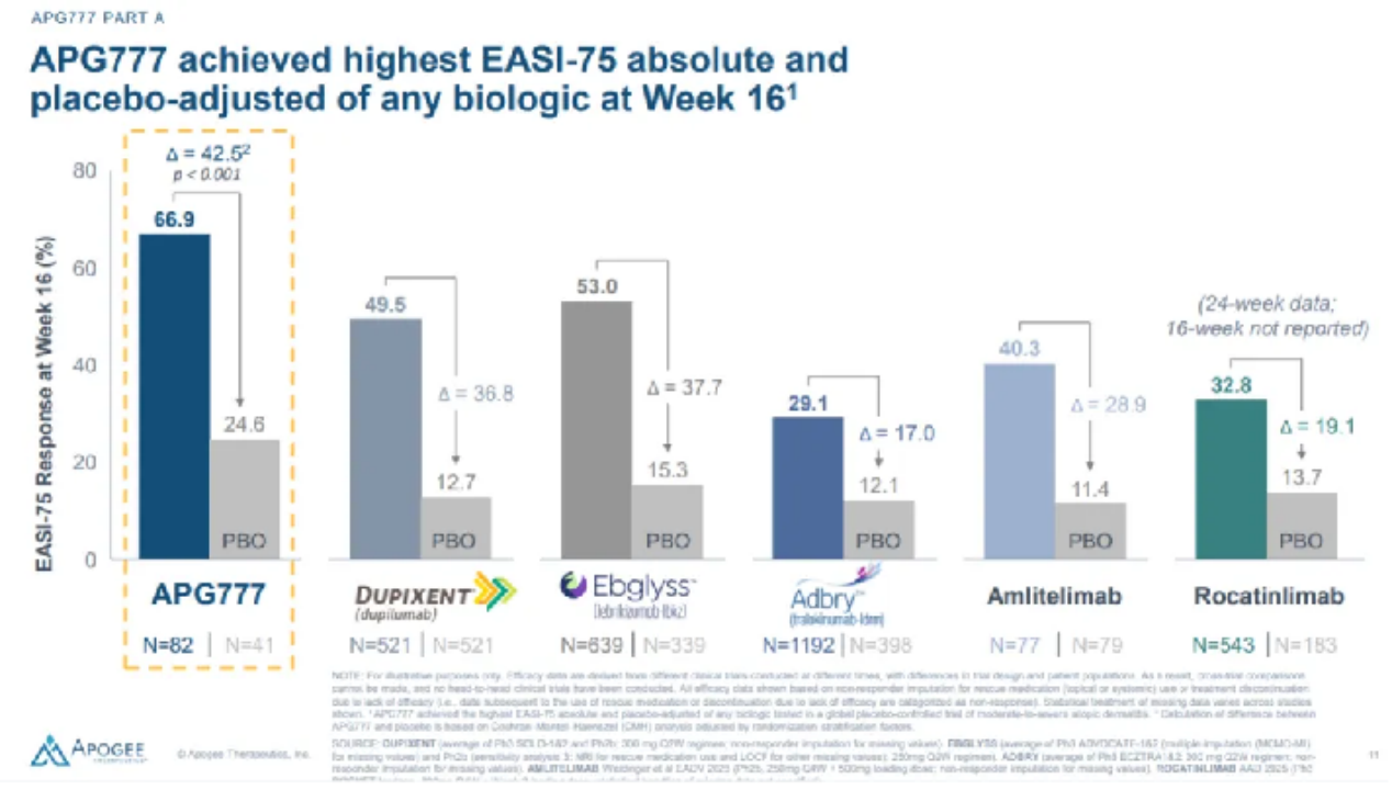 APG777 achieved highest EASl-75 absolute andplacebo-adjusted of any biologic at Week 161