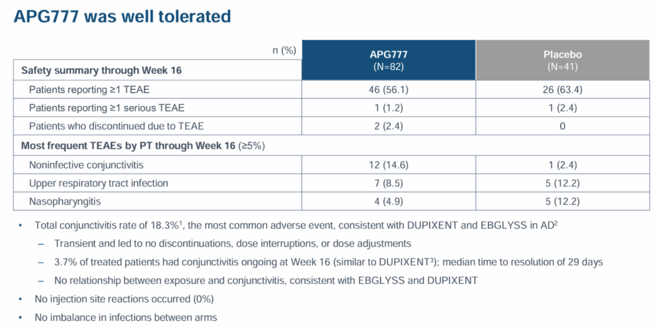 APG777 was well tolerated
