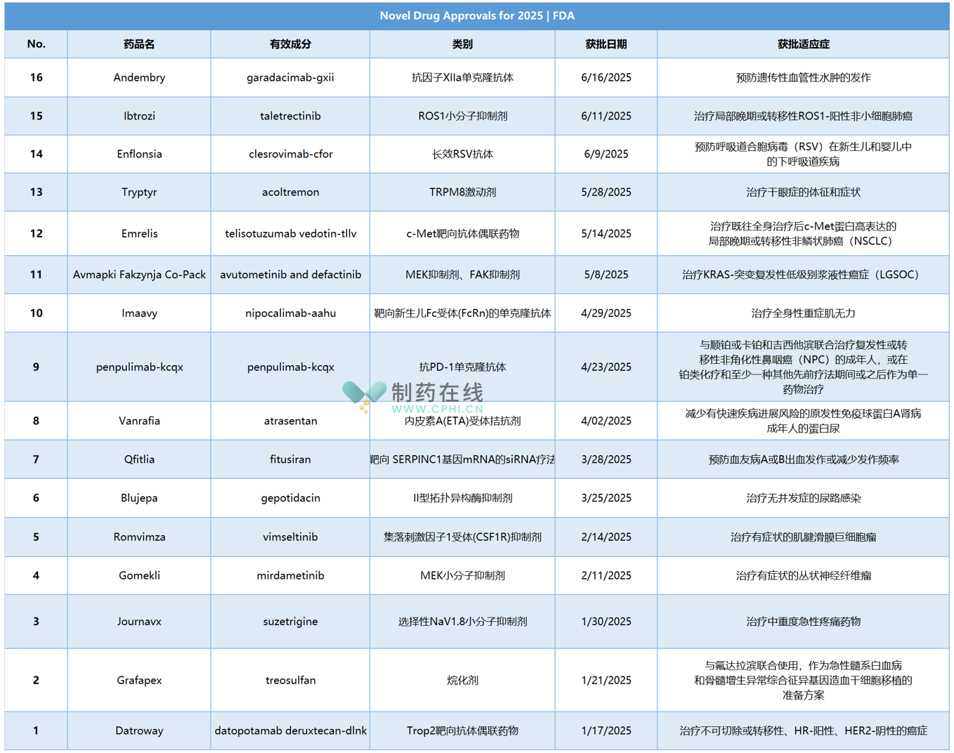 Novel Drug Approvals for 2025