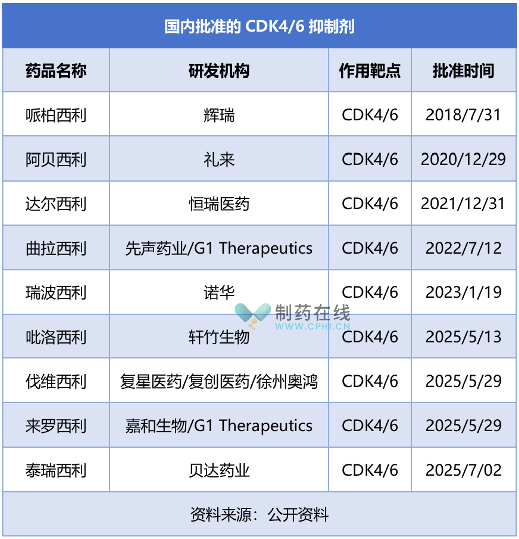 國內(nèi)批準(zhǔn)的CDK4/6抑制劑