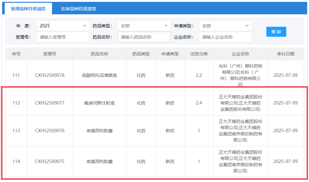 7月9日，正大天晴遞交的庫莫西利膠囊和氟維司群注射液的上市申請獲CDE受理