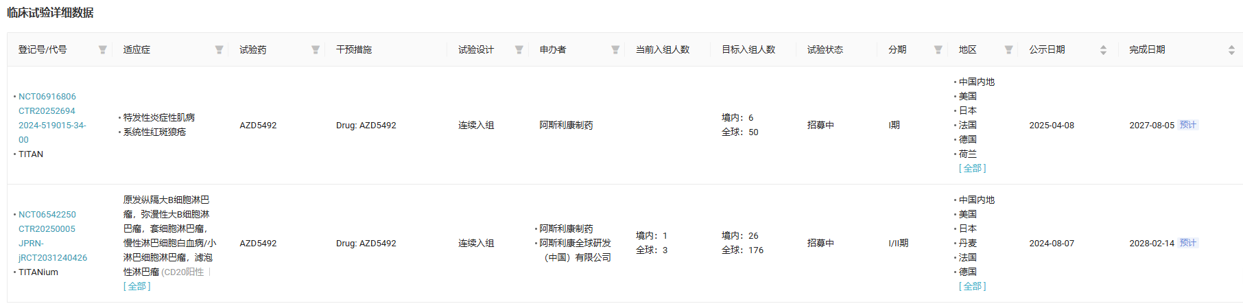 臨床試驗詳細(xì)數(shù)據(jù)