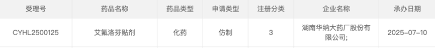 湖南華納大藥廠股份有限公司提交的3類化學(xué)仿制藥艾氟洛芬貼劑臨床申請已獲受理