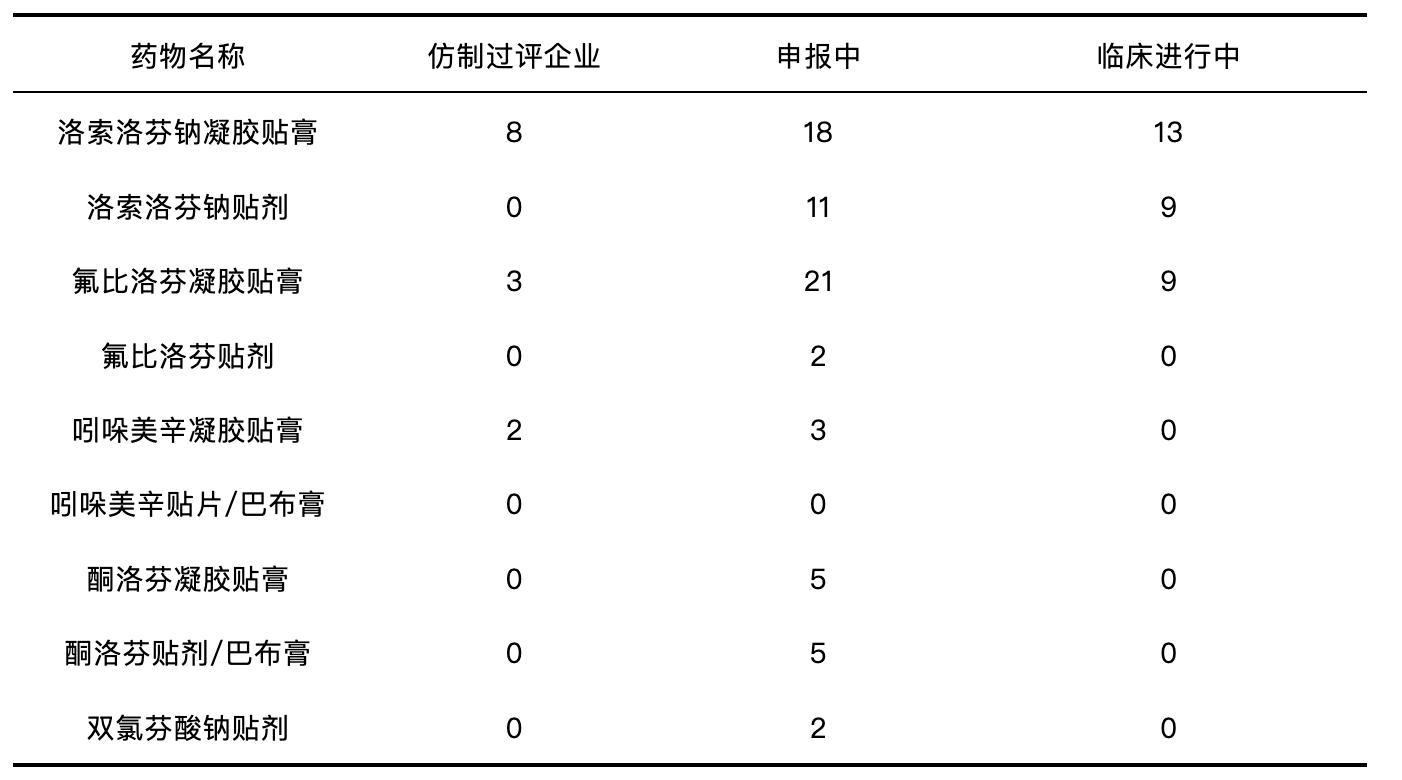 國內(nèi)常見貼劑/凝膠貼膏競爭情況