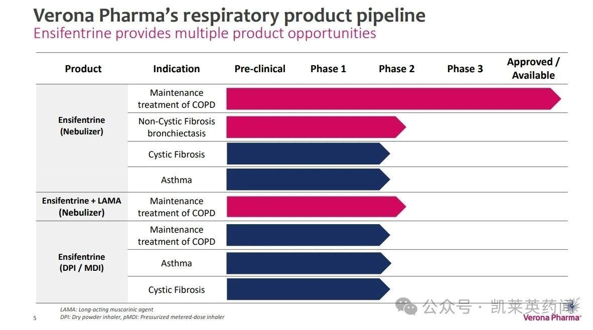 Verona Pharma's respiratory product pipeline