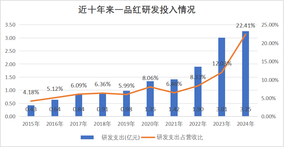 一品紅研發(fā)支出一覽