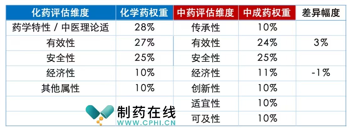 化學(xué)藥和中成藥的遴選指標框架均采用多維度評估體系