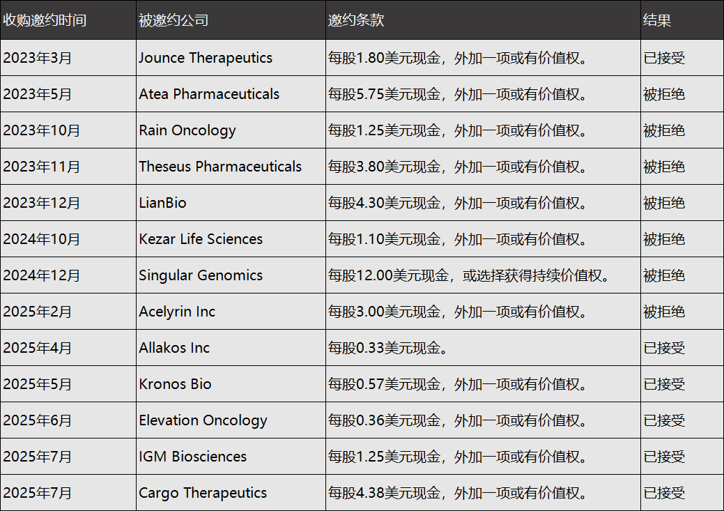 對Biotech發(fā)起收購邀約