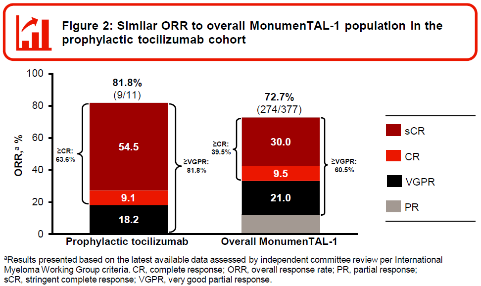 在預防性使用托珠單抗的隊列中，客觀緩解率（ORR）與MonumenTAL-1總體人群相似。