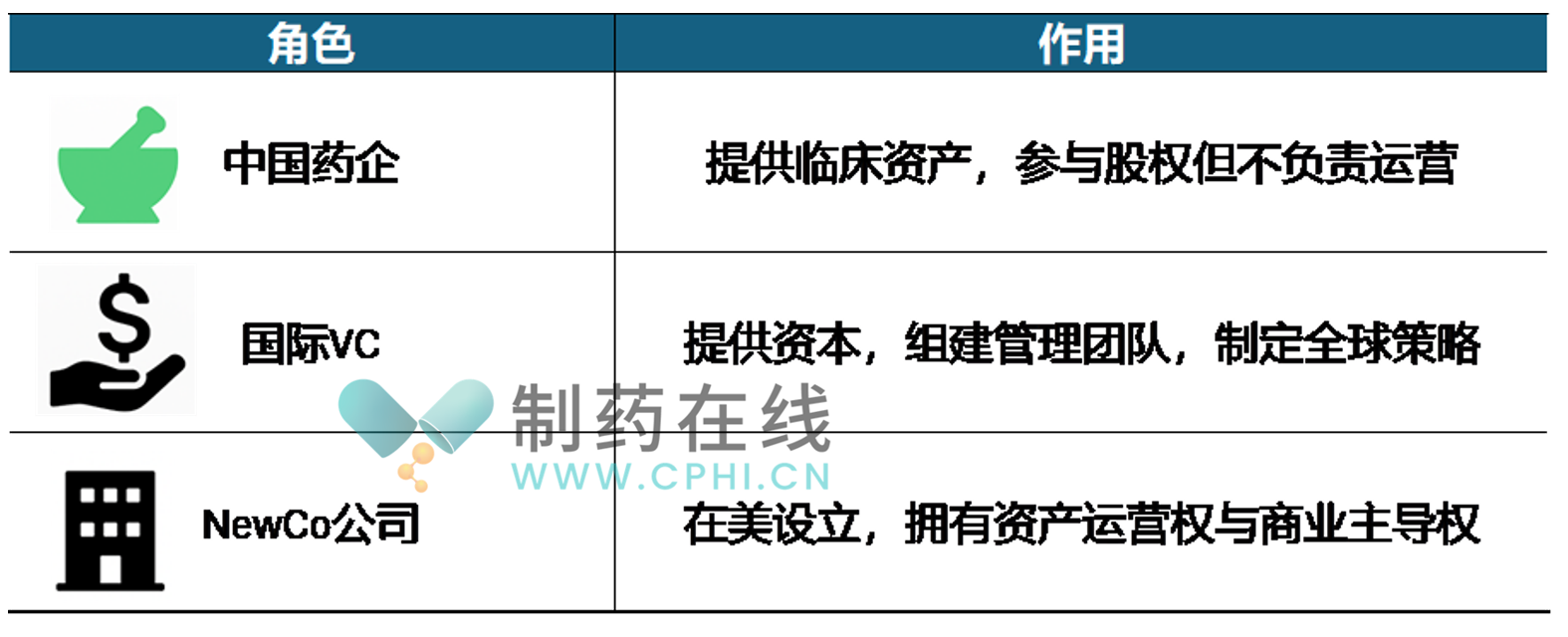 三方架構