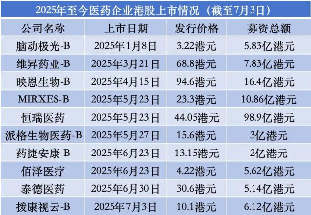 2025年至今醫(yī)藥企業(yè)港股上市情況(截至7月3日)