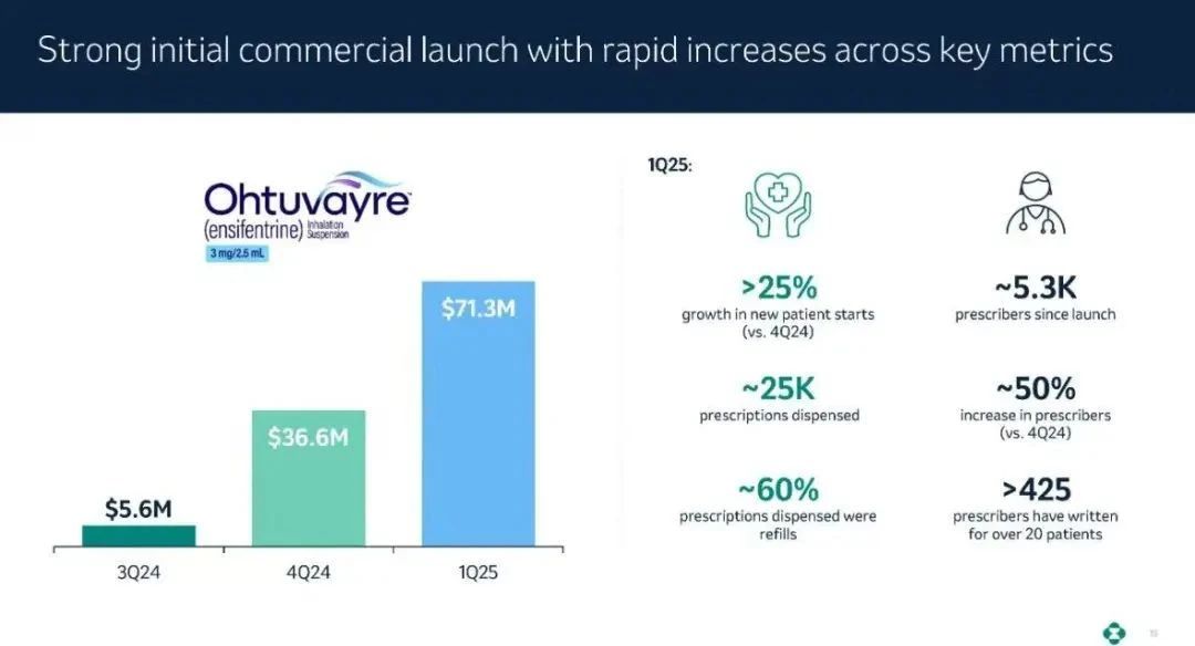 Strong initial commercial launch with rapid increases across key metrics