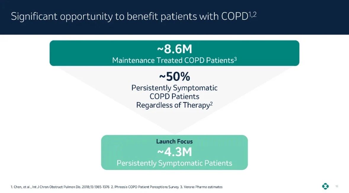 Significant opportunity to benefit patients with COPD1,2