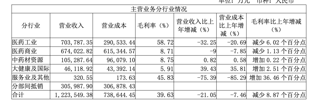 主營(yíng)業(yè)務(wù)分行業(yè)情況