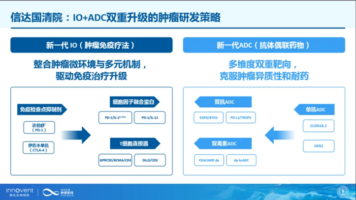 腫瘤研發(fā)策略