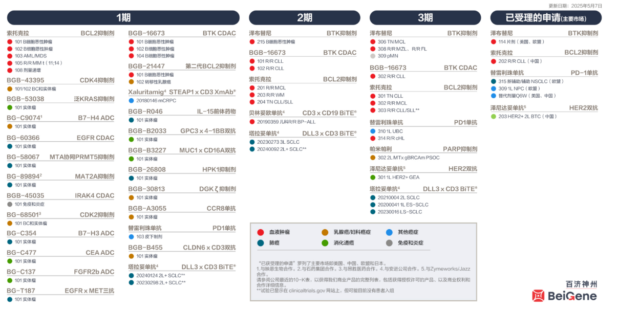 百濟(jì)神州所有研發(fā)管線（截至2025.05.07）