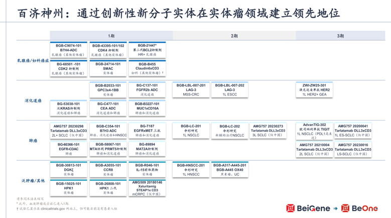 百濟(jì)神州實(shí)體瘤管線