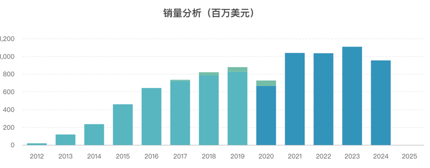 利那洛肽膠囊全球銷售情況