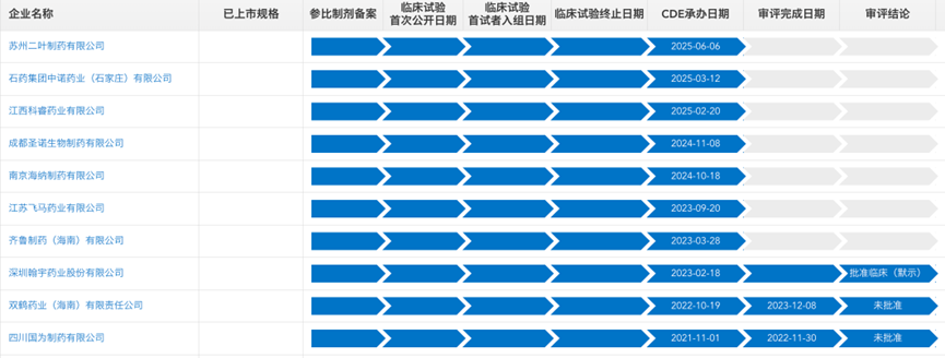 國內(nèi)利那洛肽膠囊仿制競爭情況