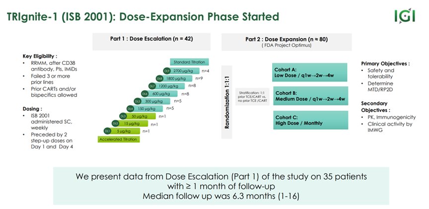 TRlgnite-1 (lsB 2001): Dose-Expansion Phase Started