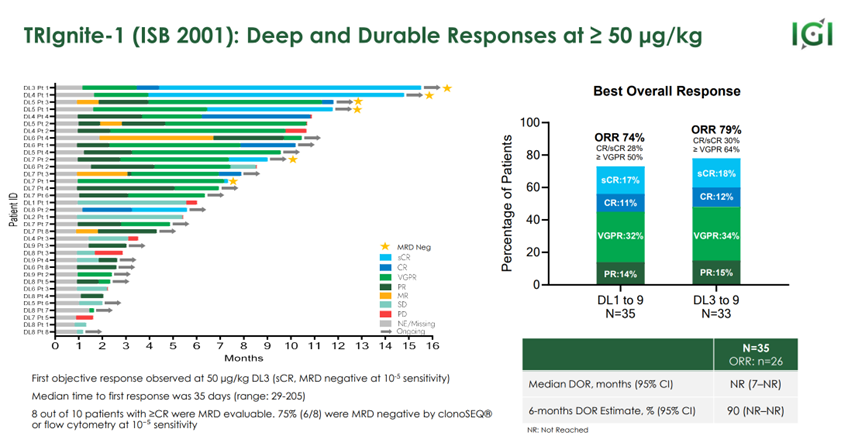 TRlgnite-1 (lsB 2001): Deep and Durable Responses at 2 50 ug/kg