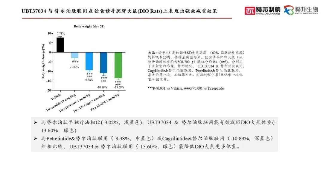 UBT37034與替爾泊肽聯(lián)用在飲食誘導(dǎo)肥胖大鼠(IORats)上表現(xiàn)出強(qiáng)效減重效果