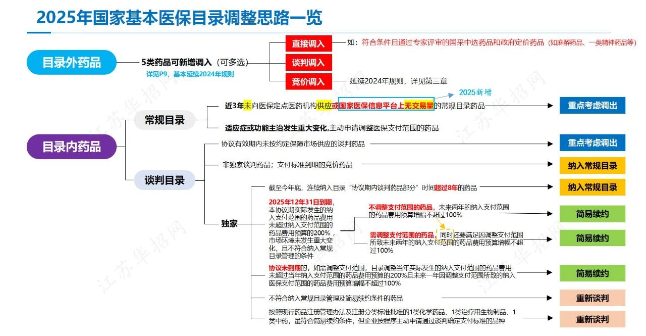 2025年國家基本醫(yī)保目錄調(diào)整思路一覽