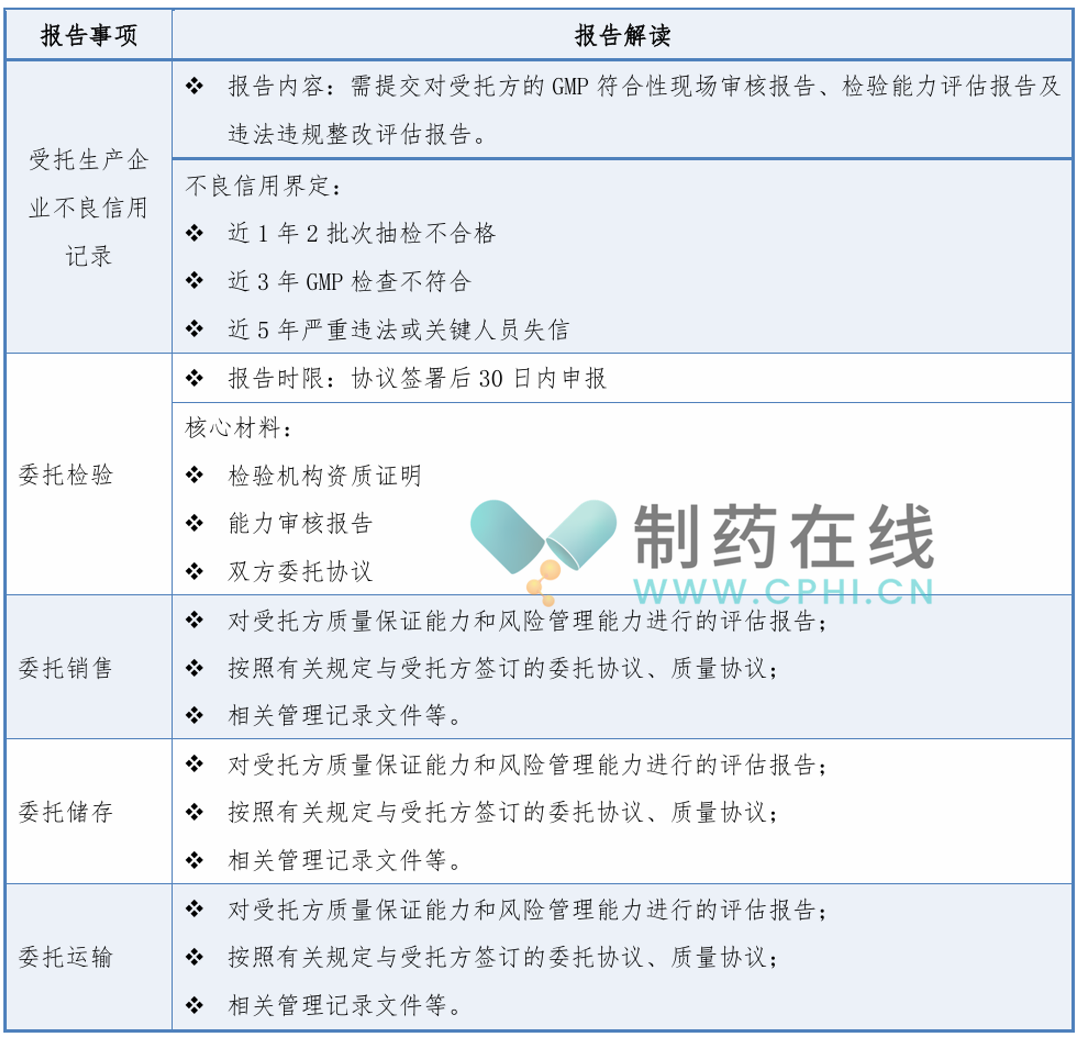 報(bào)告事項(xiàng)及解讀