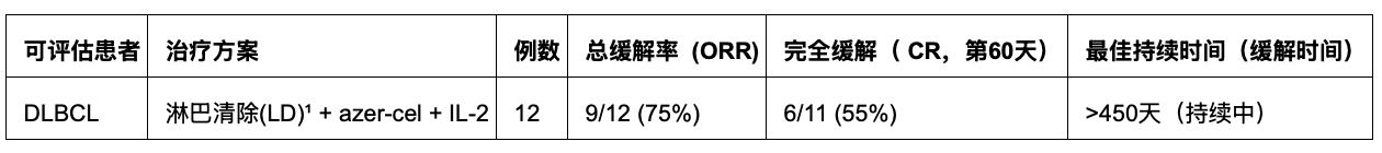 這些患者均接受azer-cel聯(lián)合白細胞介素2 (IL -2)治療