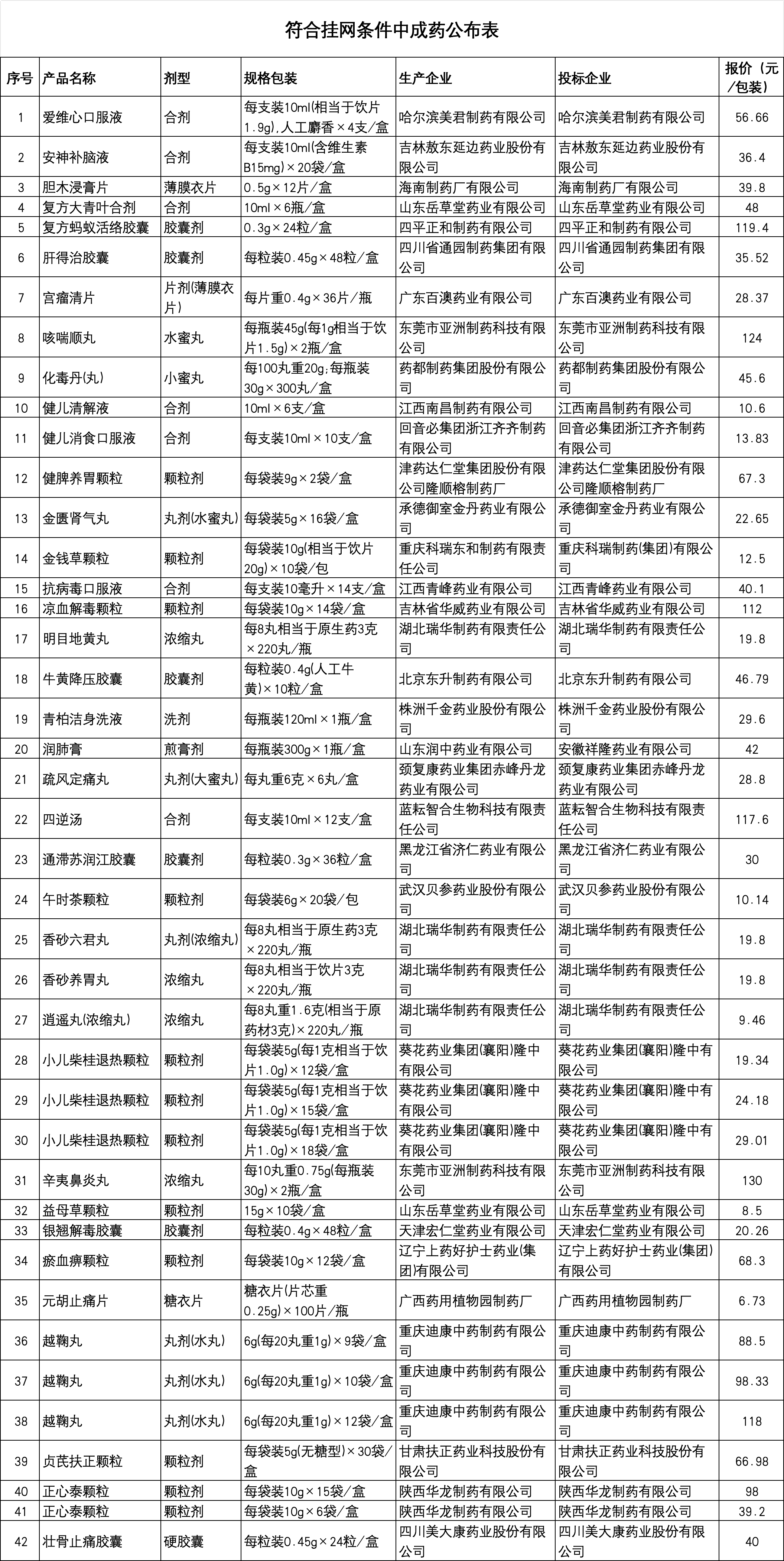 河北符合掛網(wǎng)條件中成藥公布表（部分）
