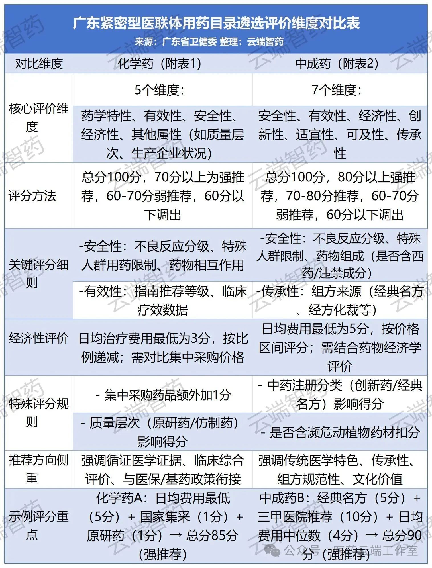 廣東緊密型醫(yī)聯(lián)體用藥目錄遴選評價維度對比表