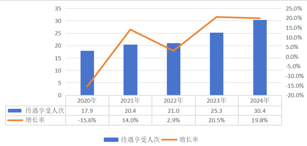 2020-2024年職工醫(yī)保享受待遇人次（不含藥店購藥）