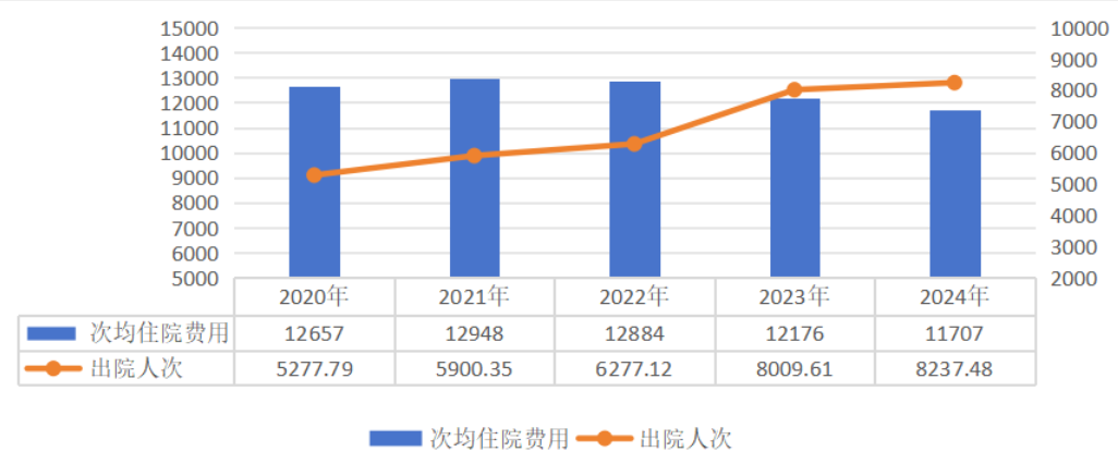 2020-2024年職工醫(yī)保次均住院費用和出院人次