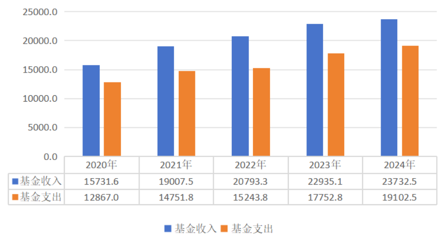 職工醫(yī)?；鹗罩闆r