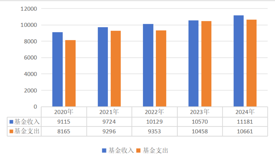 2020-2024年居民醫(yī)保基金收支情況