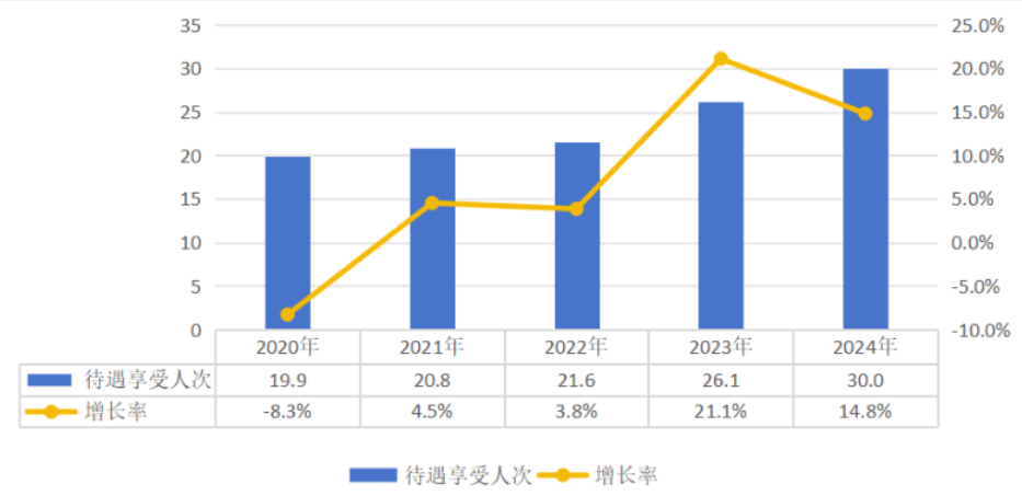 2020-2024年居民醫(yī)保享受待遇人次（不含藥店購藥）
