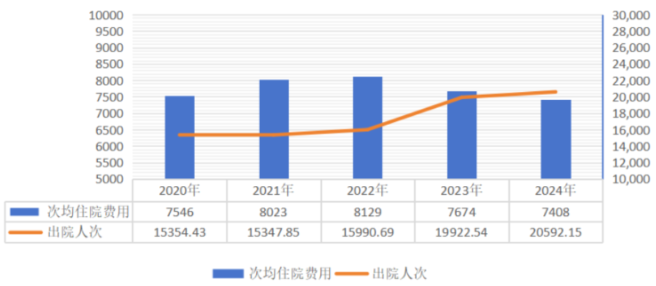 2020-2024年居民醫(yī)保享受待遇人次（不含藥店購藥）