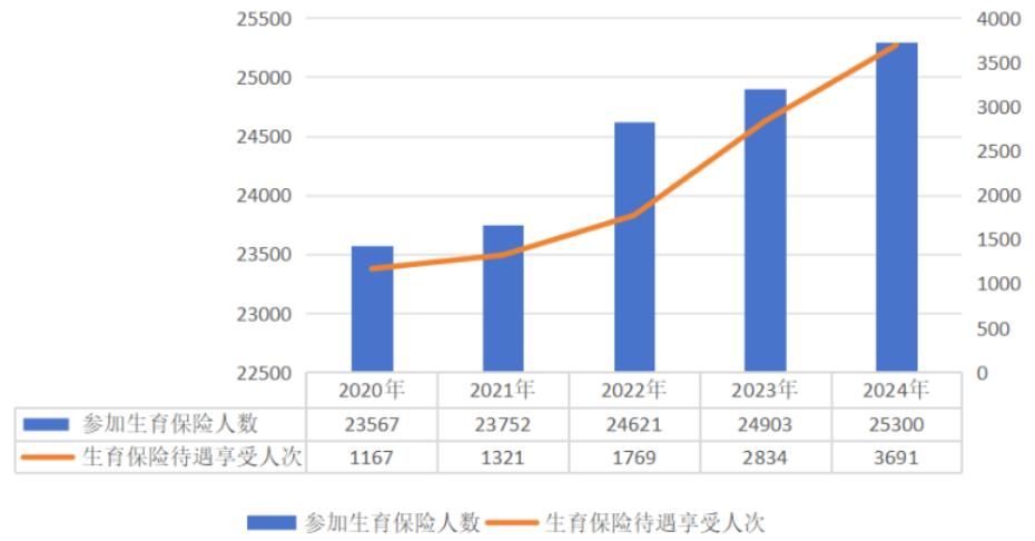 2020-2024年參加生育保險人數(shù)和待遇享受人次