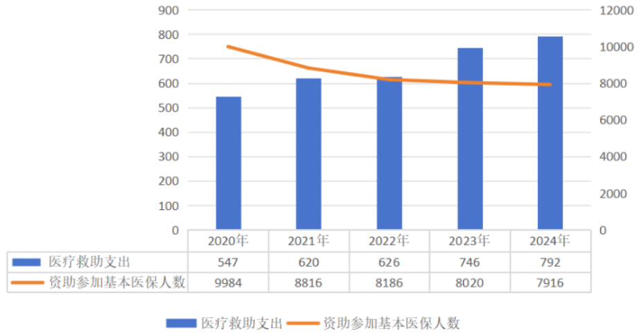 2020-2024年醫(yī)療救助支出和資助人數(shù)