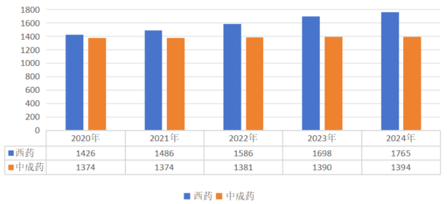 2020-2024年版國家醫(yī)保藥品目錄收載的西藥和中成藥