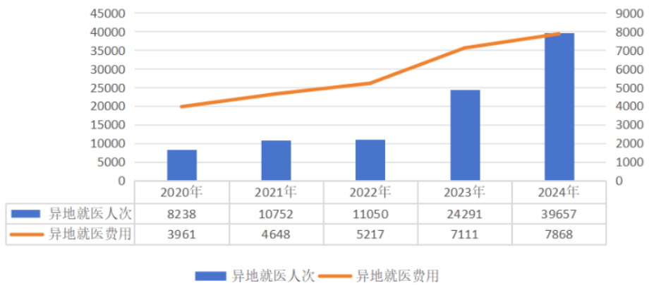 2020-2024年全國異地就醫(yī)人次和就醫(yī)費用