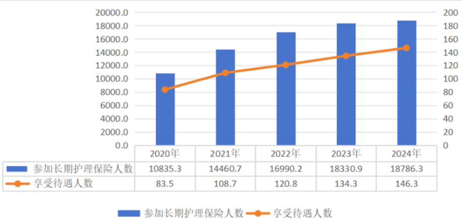 2020-2024年參加長期護理保險人數(shù)和享受待遇人數(shù)