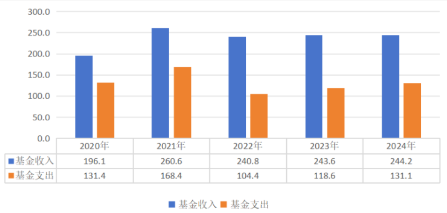 2020-2024年長期護理保險基金收支情況
